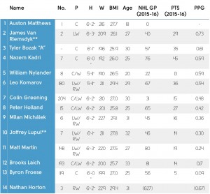 Chart Leafs' Forwards