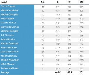 Chart: Leafs' prospects