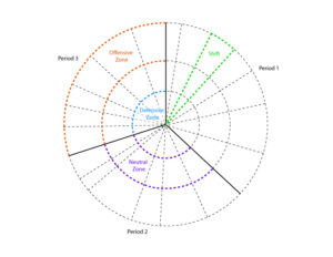 This pie graph represents one game and each bolded “slice” represents the first, second and third periods of that game, and their size reflects the TOI played that period. Within each bolded slice are “mini slices” which represent the player’s shifts that period and their size reflects each shift’s length. 
