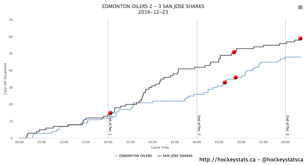 Shot Chart via Hockeystats.ca