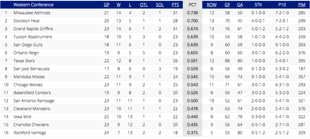 AHL Standings as of December 9, 2016 (via TheAHL.com)