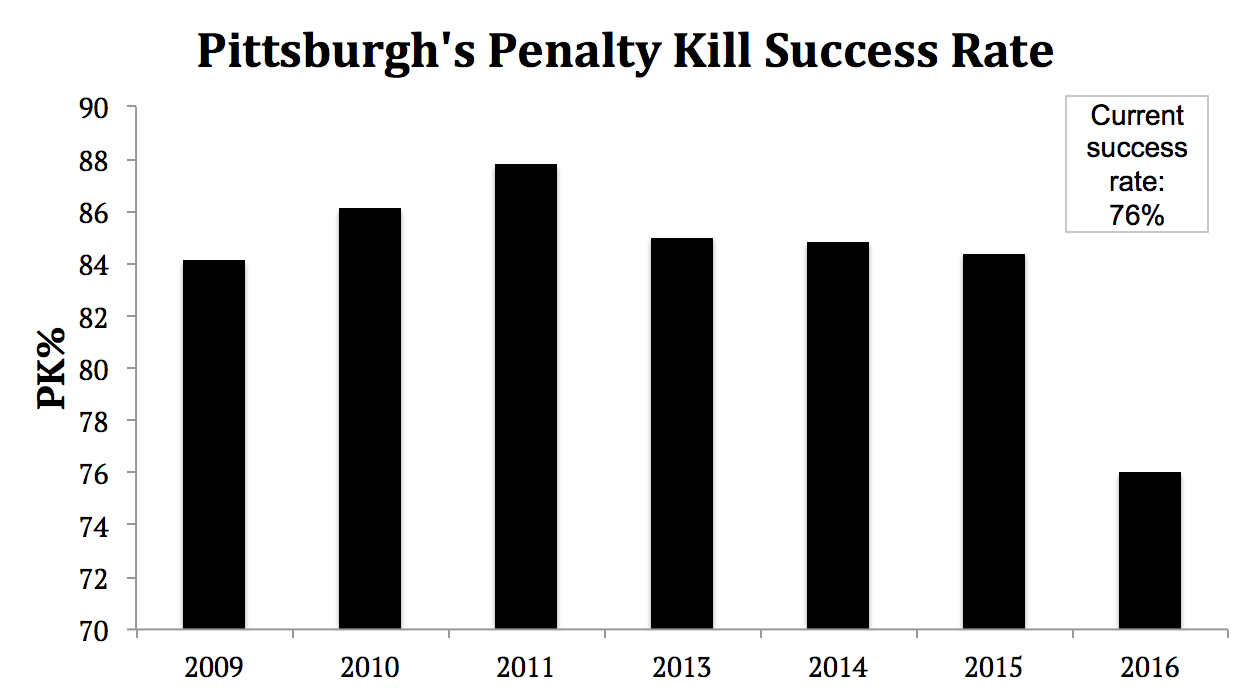 Stats from sportingcharts.com