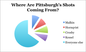 Over a third of Pittsburgh's shots come from these four forwards. Stats from NHL.com