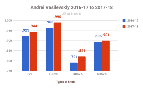 Andrei Vasilevskiy Stat Trends