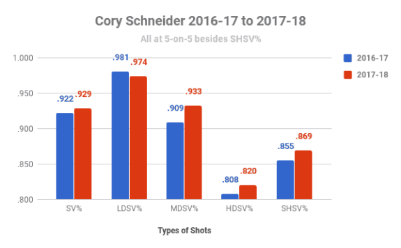Cory Schneider Stat Trends