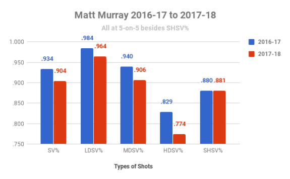 Matt Murray Stat Trends