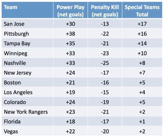 Sharks special teams