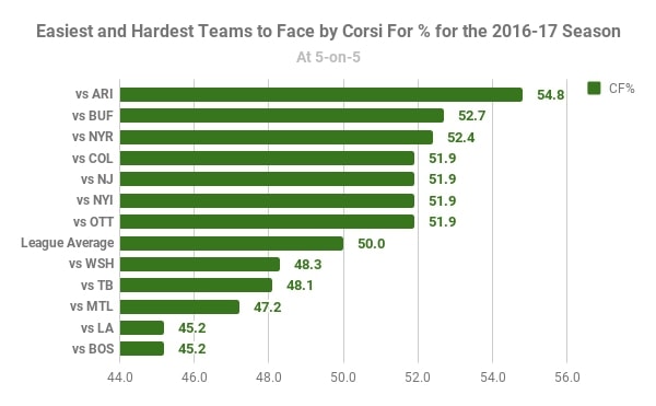 2016-17 Corsi For Calculations