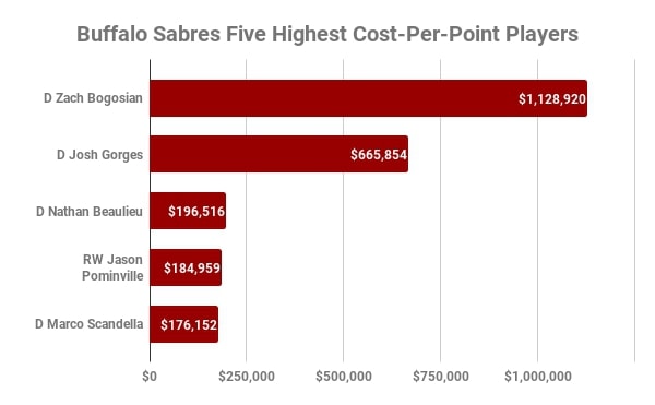 Buffalo Sabres, Highest Cost-Per-Point