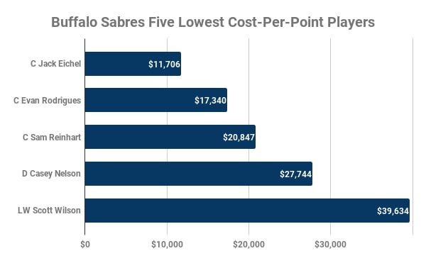 Buffalo Sabres, Lowest Cost-Per-Point