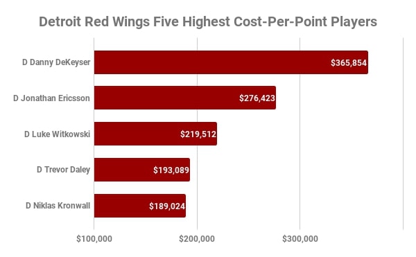 Detroit Red Wings, Highest Cost-Per-Point