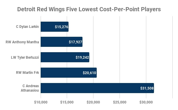 Detroit Red Wings, Lowest Cost-Per-Point