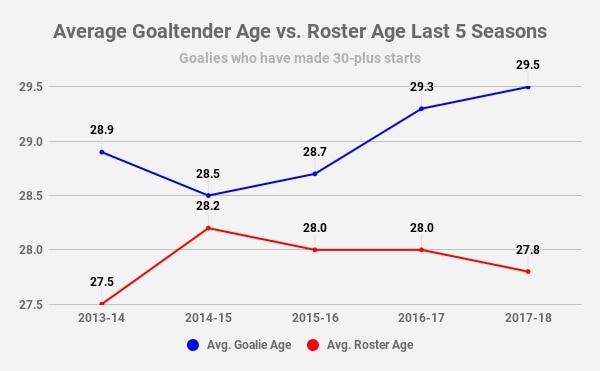 NHL Goaltender Aging Curve