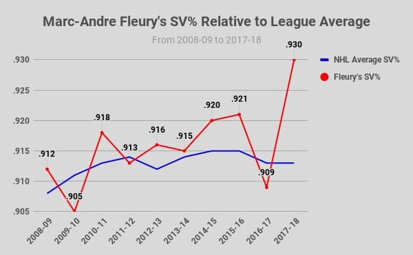 Marc-Andre Fleury, Aging Curve