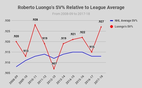 Roberto Luongo, Aging Curve