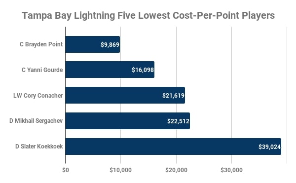 Tampa Bay Lightning, Lowest Cost-Per-Point