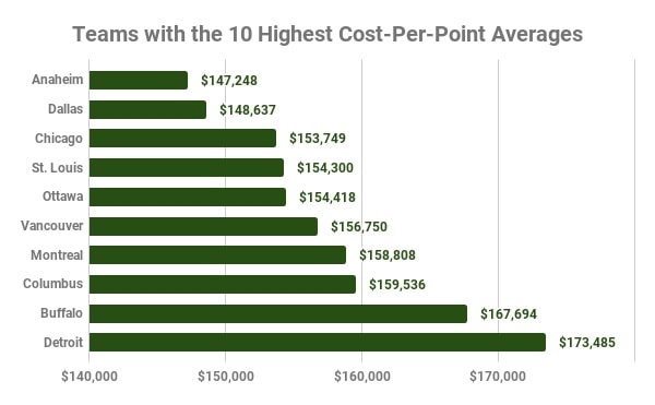 Highest Cost-Per-Point Teams