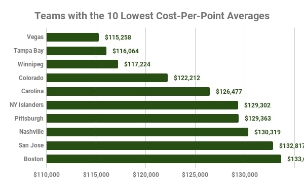 Lowest Cost-Per-Point Teams