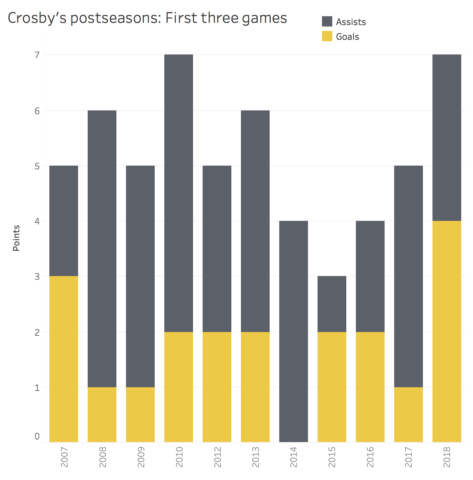 Crosby Playoff Points