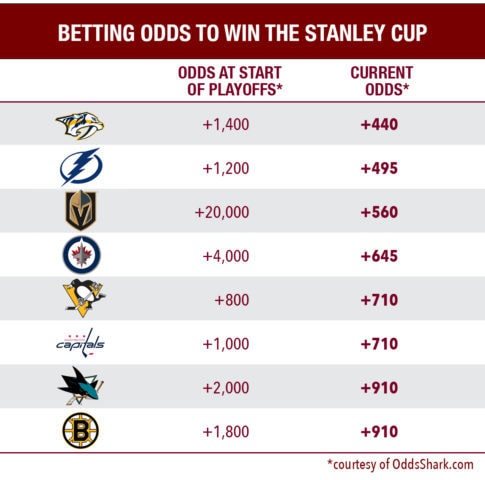 2018 Stanley Cup Betting odds for the final eight teams