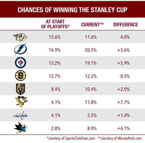 Final 8 teams of the 2018 Stanley Cup chances chart