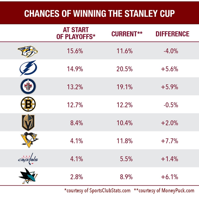 2018 Stanley Cup Playoffs Odds Of The Final Eight 