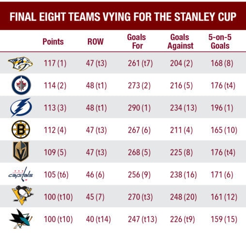 Comparing stats for the remaining eight teams in the 2018 Stanley Cup playoffs.