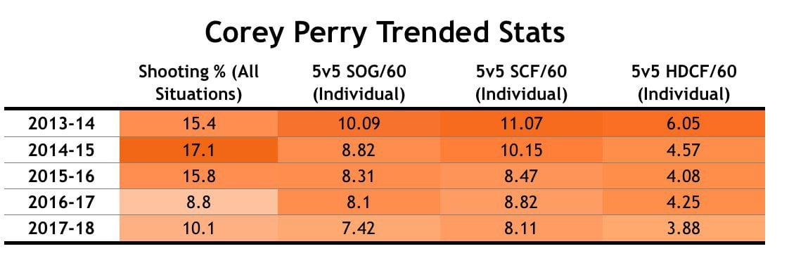 Corey Perry Stats