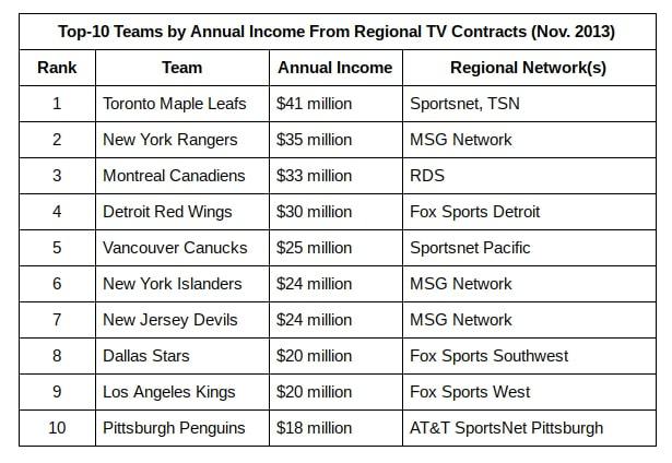 Television Income, Revenue