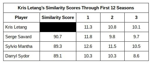 Kris Letang, Similarity Score