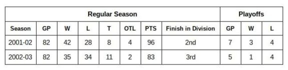 Peter Laviolette, New York Islanders