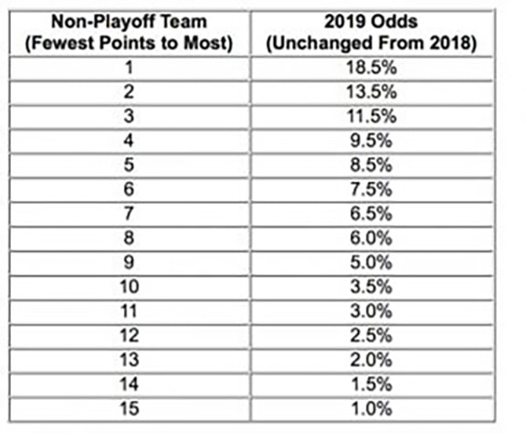 2019-nhl-draft-lottery-odds