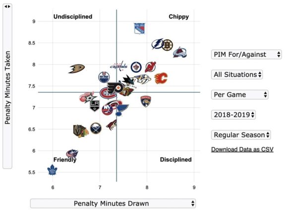 Penalty Minutes Drawn/Taken