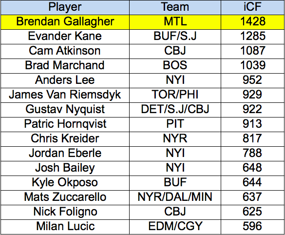 Individual Corsi For Shots on Goal - Gallagher vs. Wingers