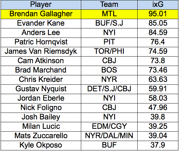Expected Goals for Gallagher vs. Wingers