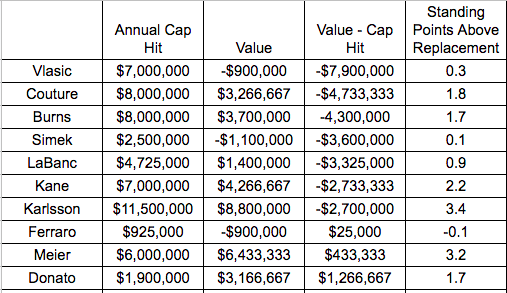 San Jose Sharks 2019-20 Contract Value Projection Table