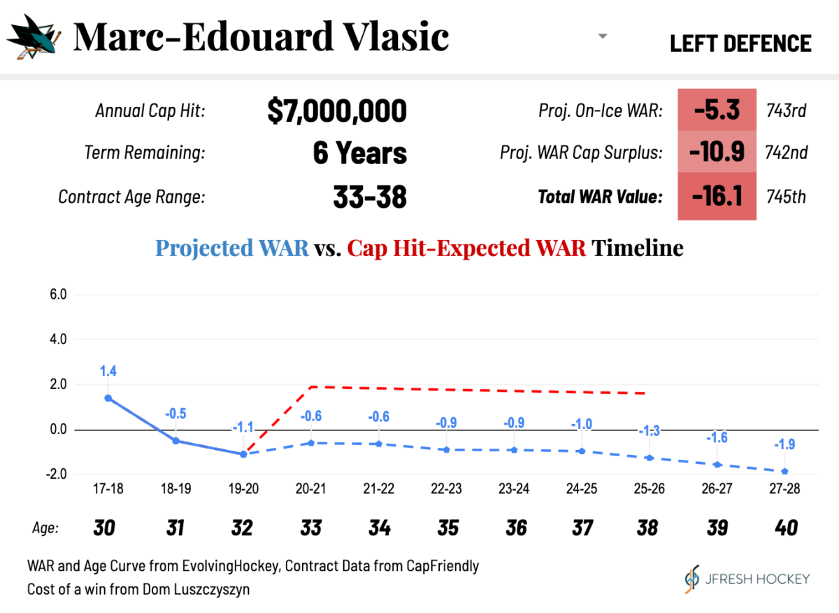 San Jose Sharks Marc-Edouard Vlasic Projected WAR vs Cap Hit-Expected WAR Timeline