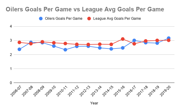 Since their trip to the Stanley Cup Finals in 2005-06, the Oilers have only scored more goals than the league average three times.