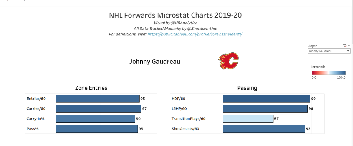NHL Microstats for the 2019-20 Season, Johnny Gaudreau