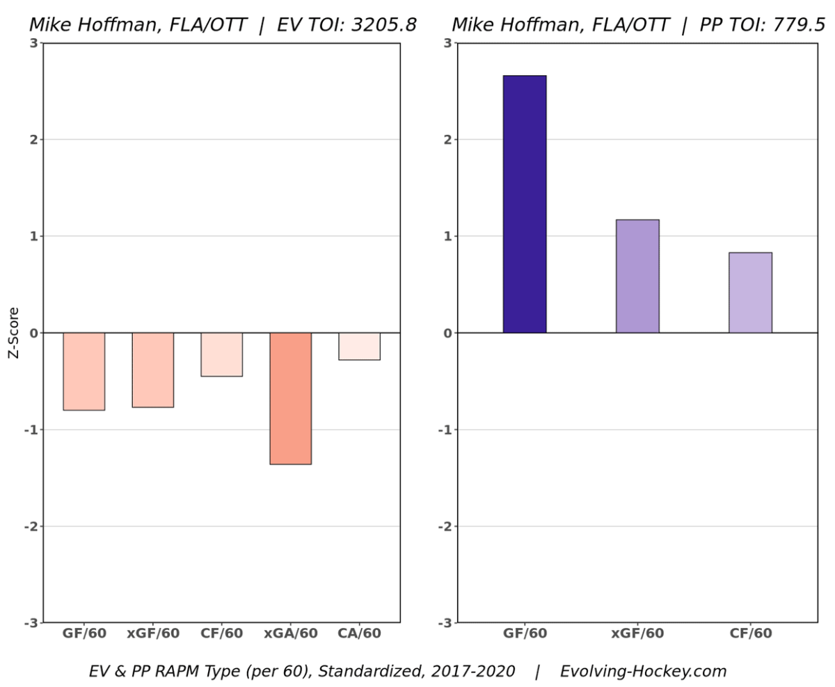 Hoffman's RAPM chart (Source: Evolving-Hockey)