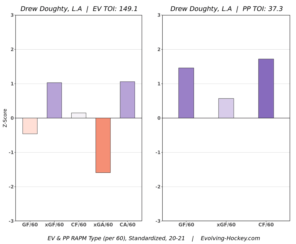 Drew Doughty EV RAPM January 2020-21
