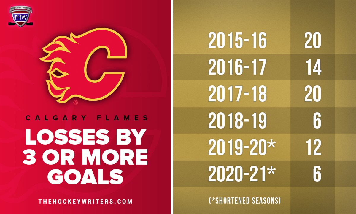 CALGARY FLAMES LOSSES BY 3 OR MORE GOALS