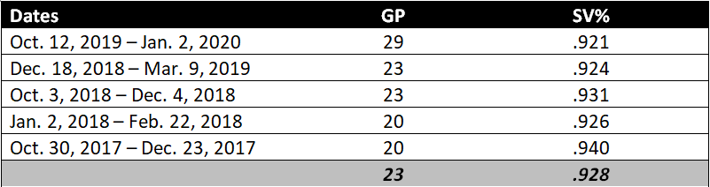 Frederik Andersen hot streaks, 2017-2021