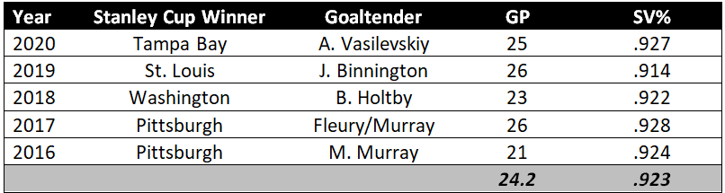 Goalie stats for recent Stanley Cup Winners