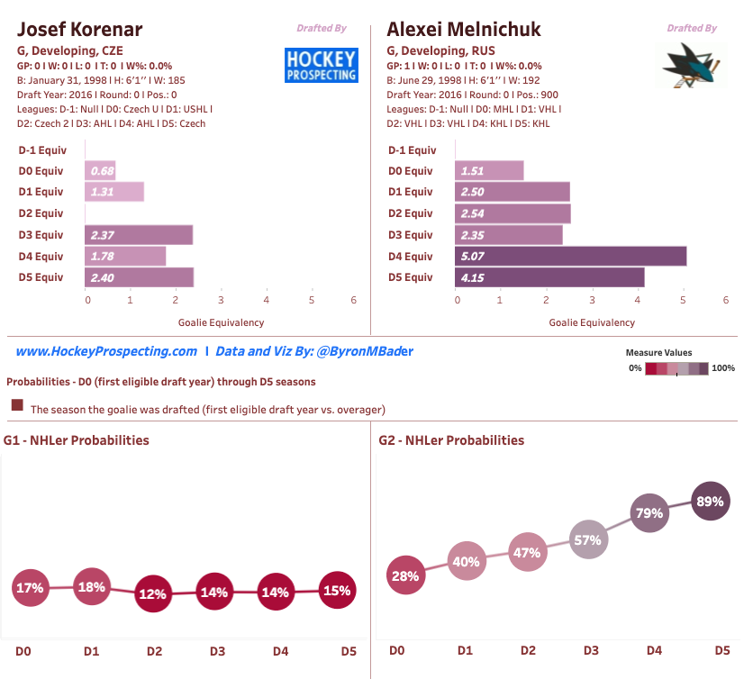 San Jose Sharks' Hockey Prospecting of Josef Korenar and Alexei Melnichuk