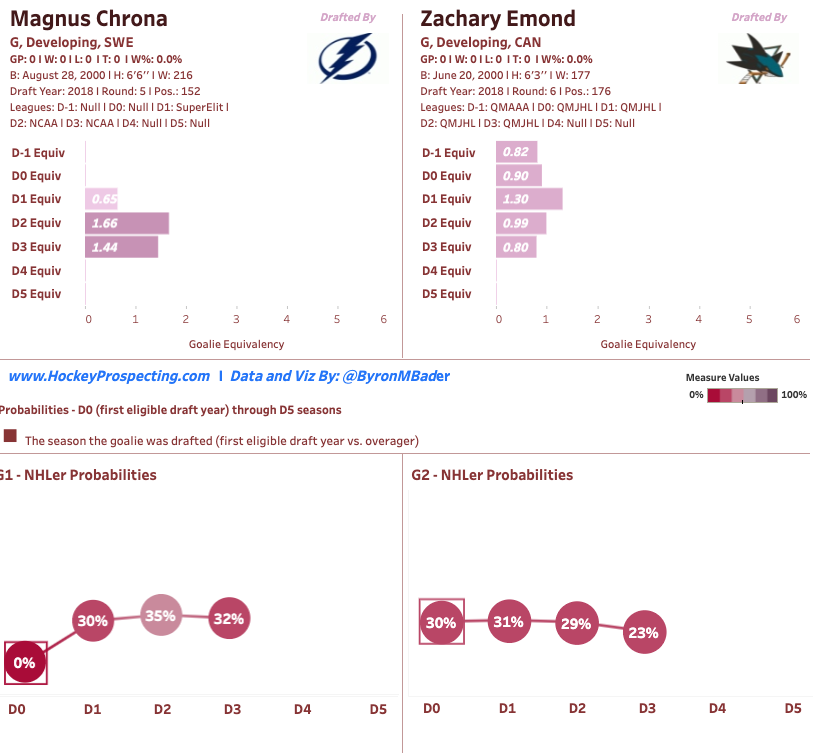 San Jose Sharks' Hockey Prospecting of Magnus Chrona and Zachary Emond