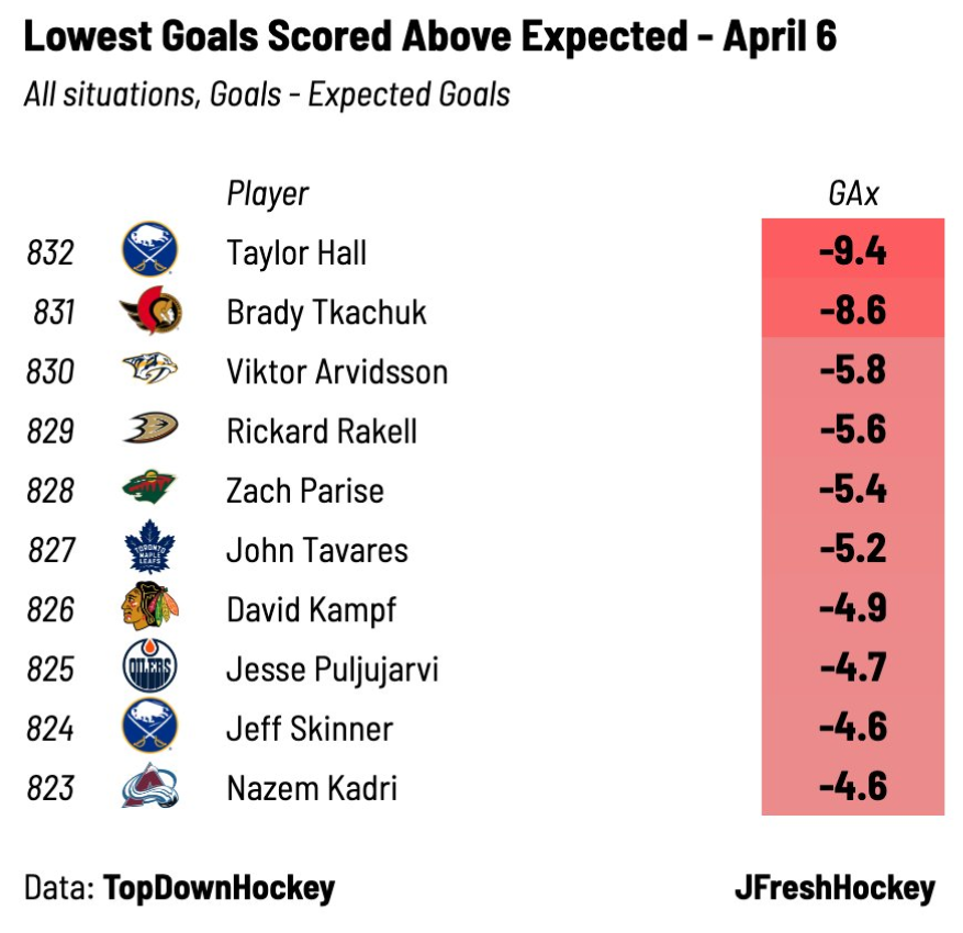 Lowest Goals Scored Above Expected, 2020-21