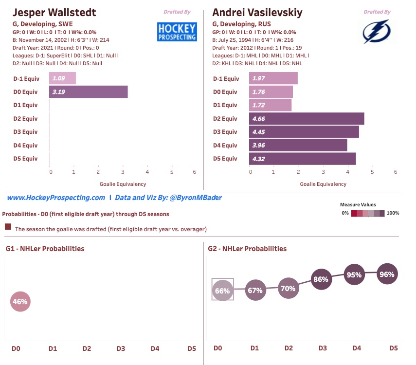 Jesper Wallstedt compared to Andre Vasilevskiy in Hockey Prospecting Model