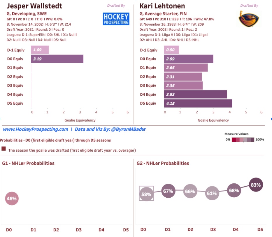 Jesper Wallstedt compared to Kari Lehtonen in Hockey Prospecting Model courtesy of @ByronMBader and www.hockeyprospecting.com.