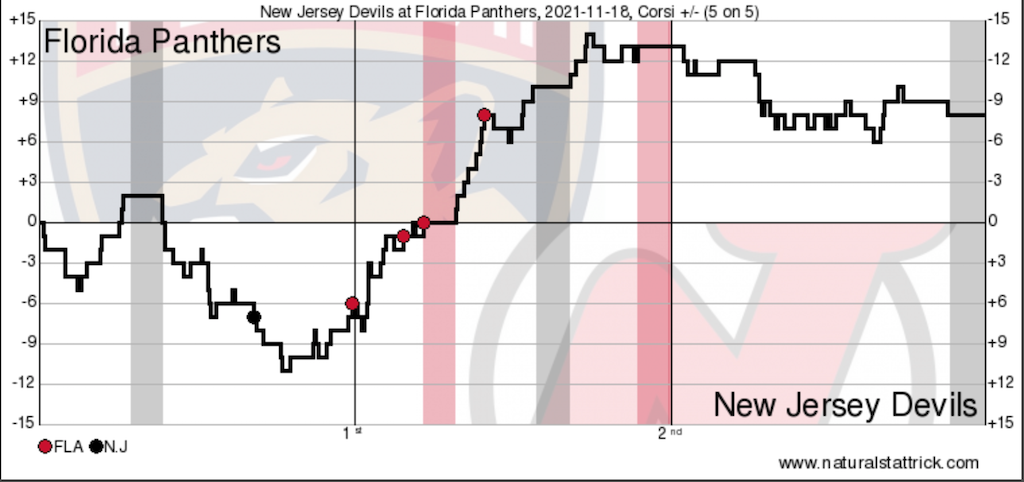 New Jersey Devils, Florida Panthers